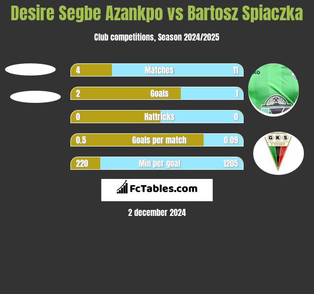 Desire Segbe Azankpo vs Bartosz Śpiączka h2h player stats