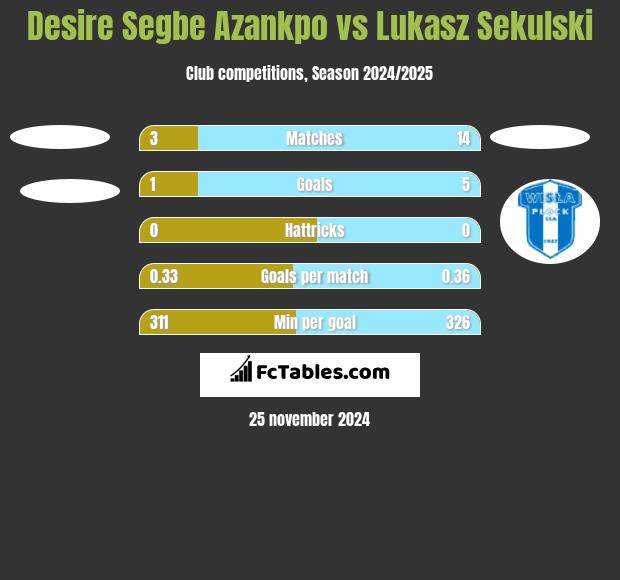 Desire Segbe Azankpo vs Łukasz Sekulski h2h player stats