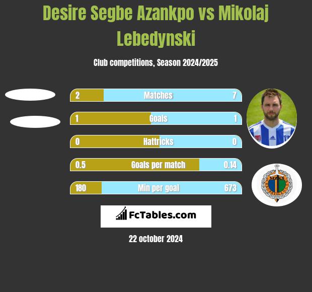 Desire Segbe Azankpo vs Mikołaj Lebedyński h2h player stats