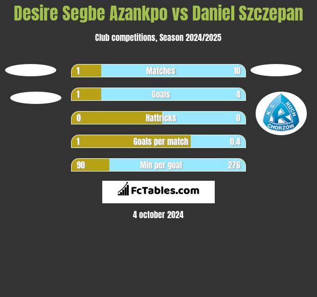 Desire Segbe Azankpo vs Daniel Szczepan h2h player stats