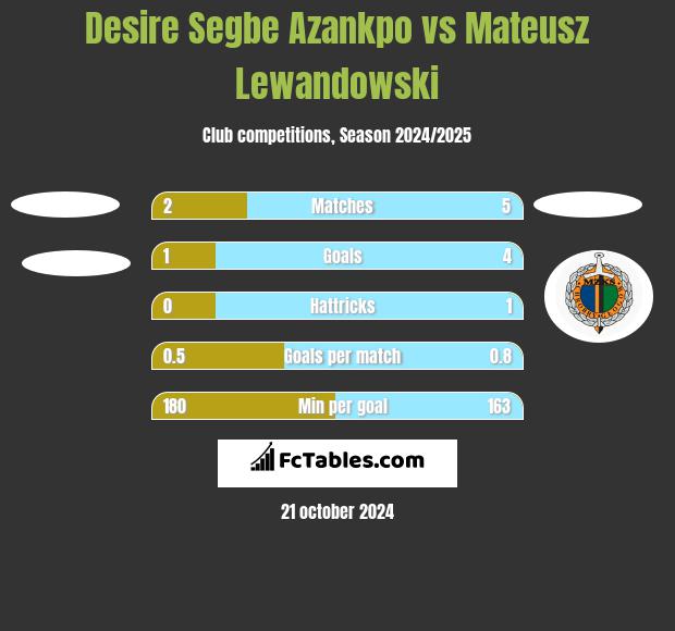 Desire Segbe Azankpo vs Mateusz Lewandowski h2h player stats