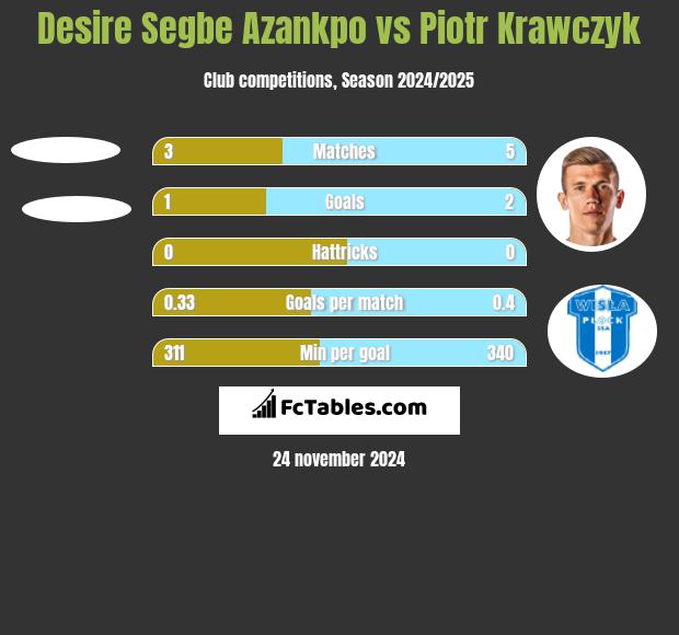 Desire Segbe Azankpo vs Piotr Krawczyk h2h player stats