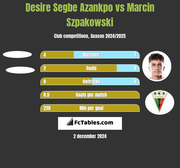 Desire Segbe Azankpo vs Marcin Szpakowski h2h player stats