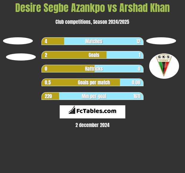 Desire Segbe Azankpo vs Arshad Khan h2h player stats