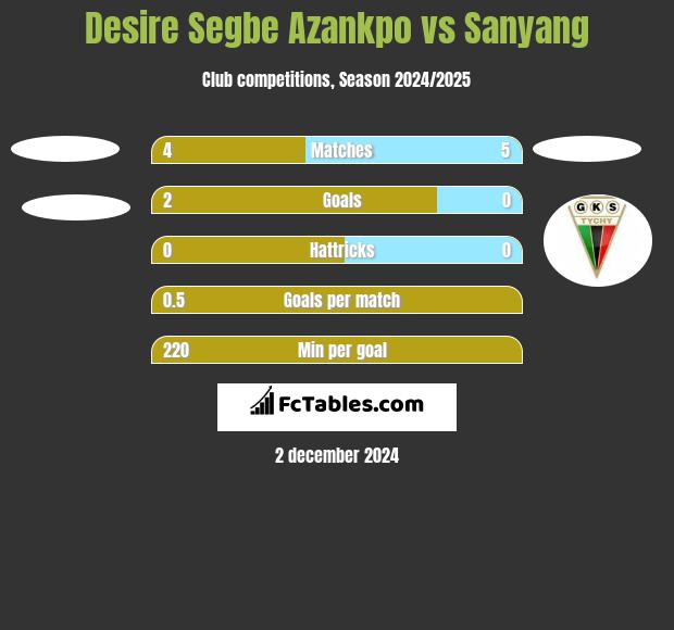 Desire Segbe Azankpo vs Sanyang h2h player stats