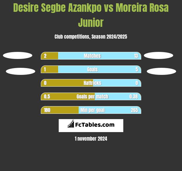 Desire Segbe Azankpo vs Moreira Rosa Junior h2h player stats