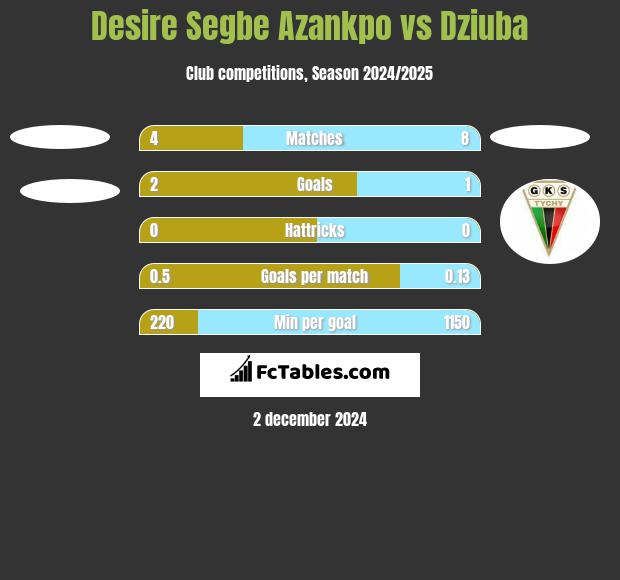 Desire Segbe Azankpo vs Dziuba h2h player stats