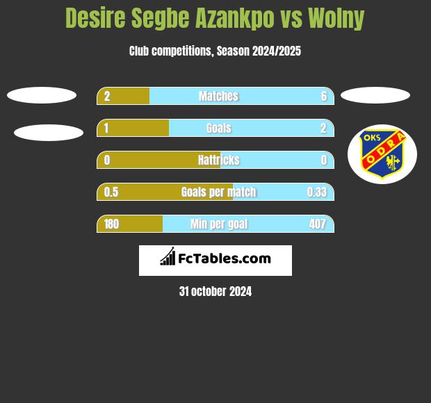 Desire Segbe Azankpo vs Wolny h2h player stats