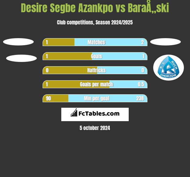 Desire Segbe Azankpo vs BaraÅ„ski h2h player stats