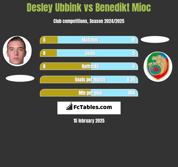 Desley Ubbink vs Benedikt Mioc h2h player stats