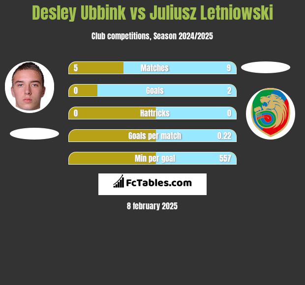 Desley Ubbink vs Juliusz Letniowski h2h player stats