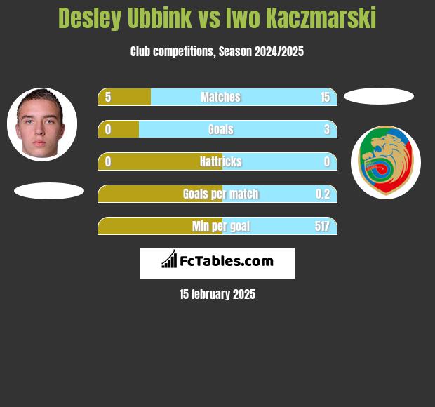 Desley Ubbink vs Iwo Kaczmarski h2h player stats