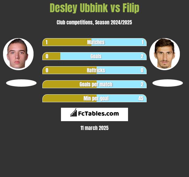 Desley Ubbink vs Filip h2h player stats