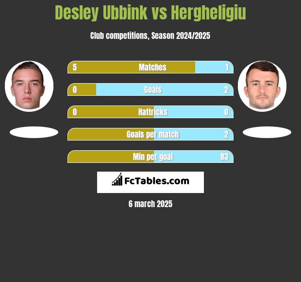 Desley Ubbink vs Hergheligiu h2h player stats