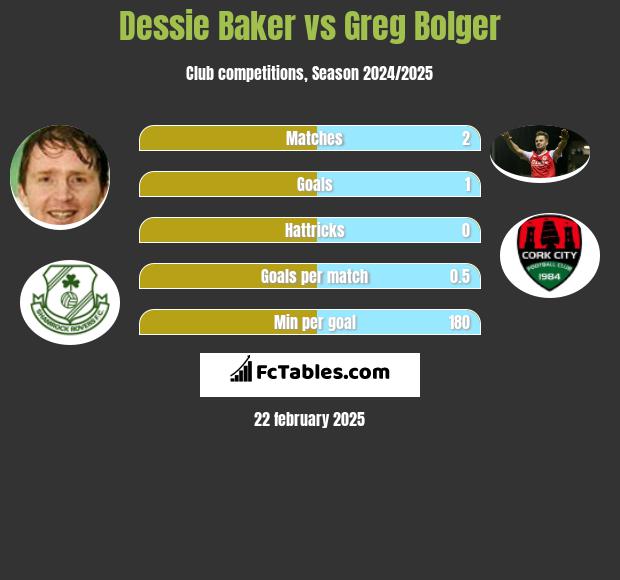 Dessie Baker vs Greg Bolger h2h player stats