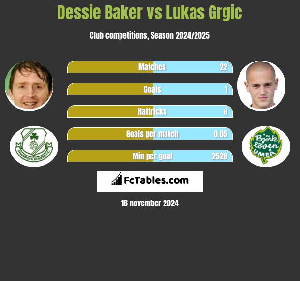 Dessie Baker vs Lukas Grgic h2h player stats