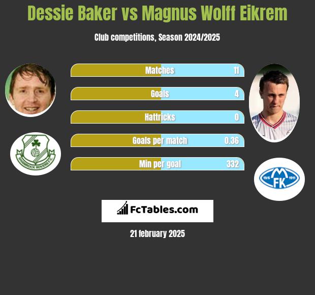 Dessie Baker vs Magnus Wolff Eikrem h2h player stats