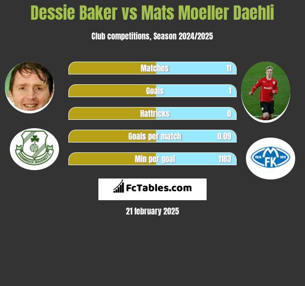 Dessie Baker vs Mats Moeller Daehli h2h player stats