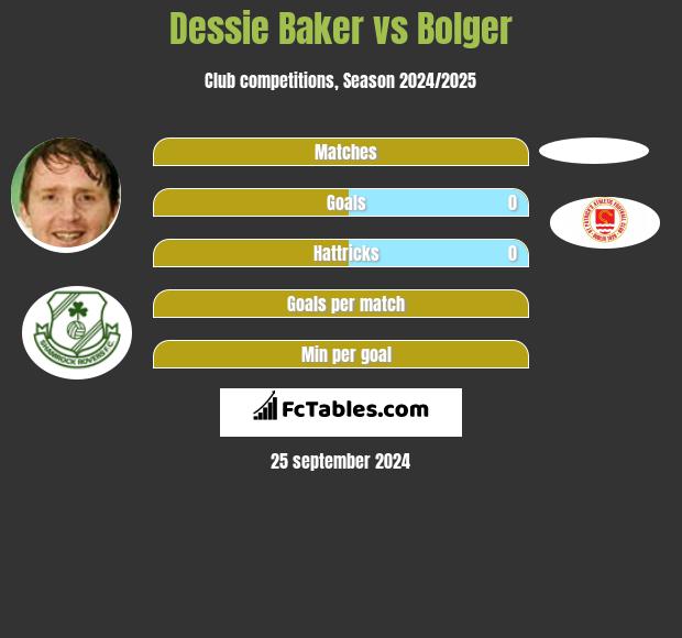 Dessie Baker vs Bolger h2h player stats