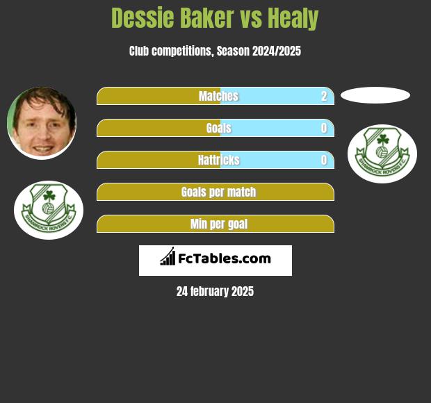 Dessie Baker vs Healy h2h player stats