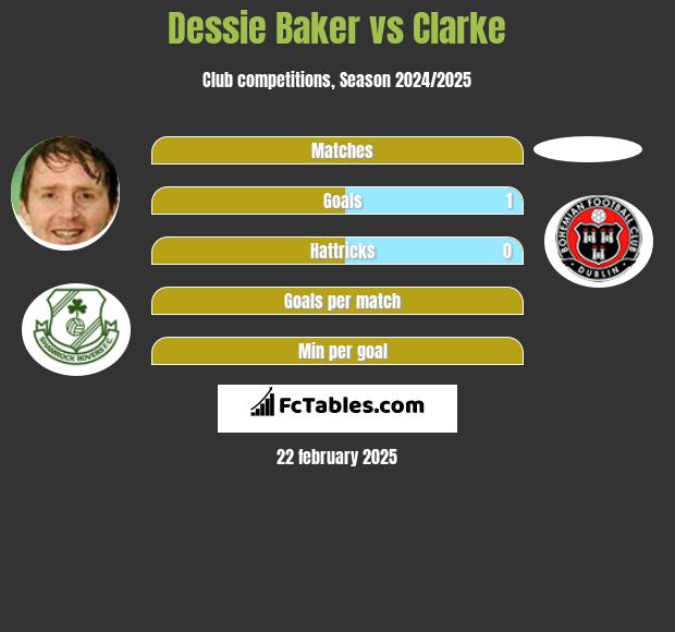 Dessie Baker vs Clarke h2h player stats