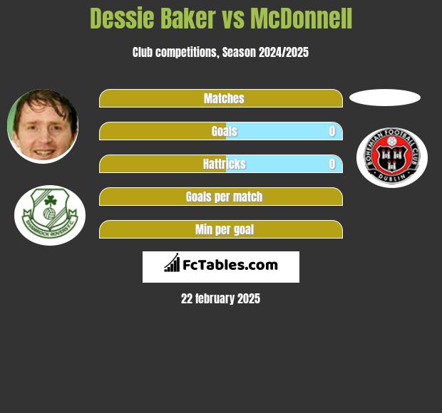 Dessie Baker vs McDonnell h2h player stats