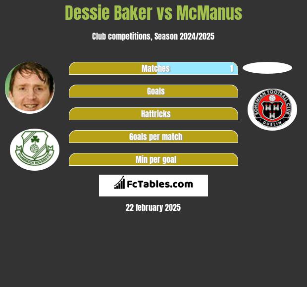 Dessie Baker vs McManus h2h player stats