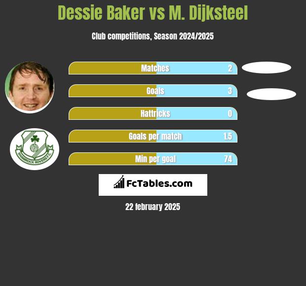 Dessie Baker vs M. Dijksteel h2h player stats