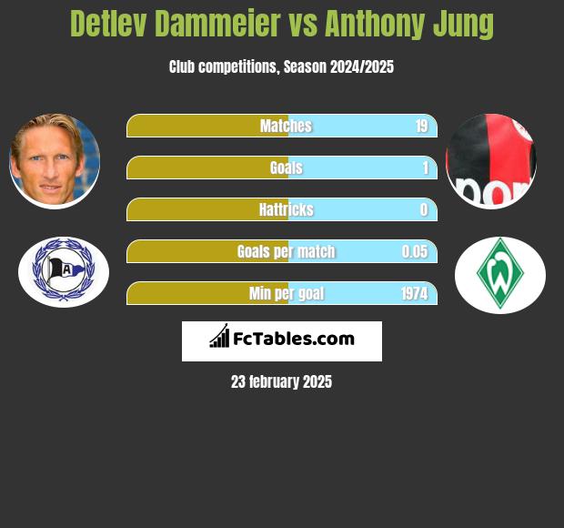 Detlev Dammeier vs Anthony Jung h2h player stats