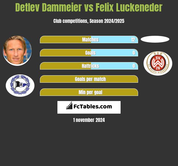 Detlev Dammeier vs Felix Luckeneder h2h player stats