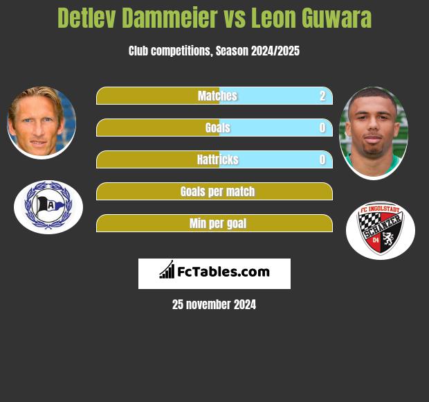 Detlev Dammeier vs Leon Guwara h2h player stats