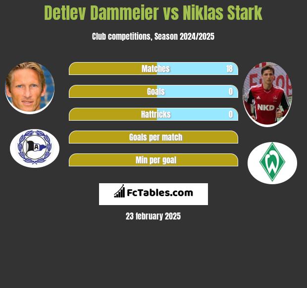 Detlev Dammeier vs Niklas Stark h2h player stats