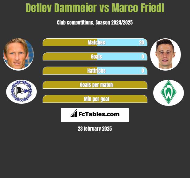 Detlev Dammeier vs Marco Friedl h2h player stats