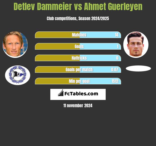 Detlev Dammeier vs Ahmet Guerleyen h2h player stats