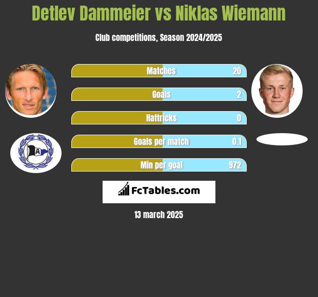 Detlev Dammeier vs Niklas Wiemann h2h player stats