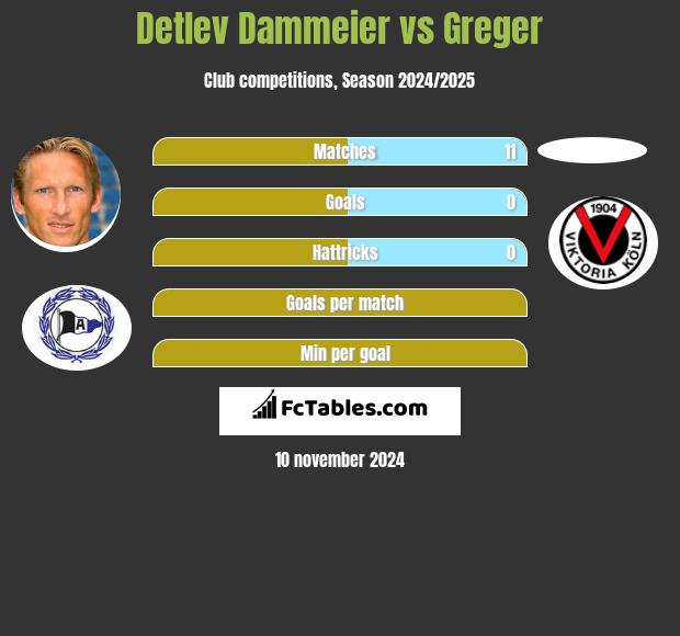 Detlev Dammeier vs Greger h2h player stats