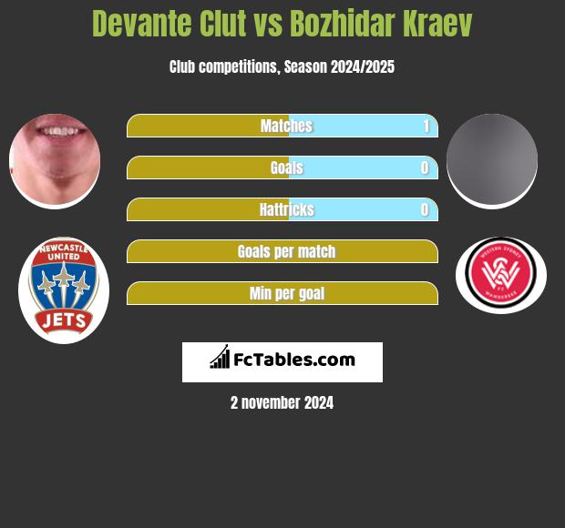 Devante Clut vs Bozhidar Kraev h2h player stats