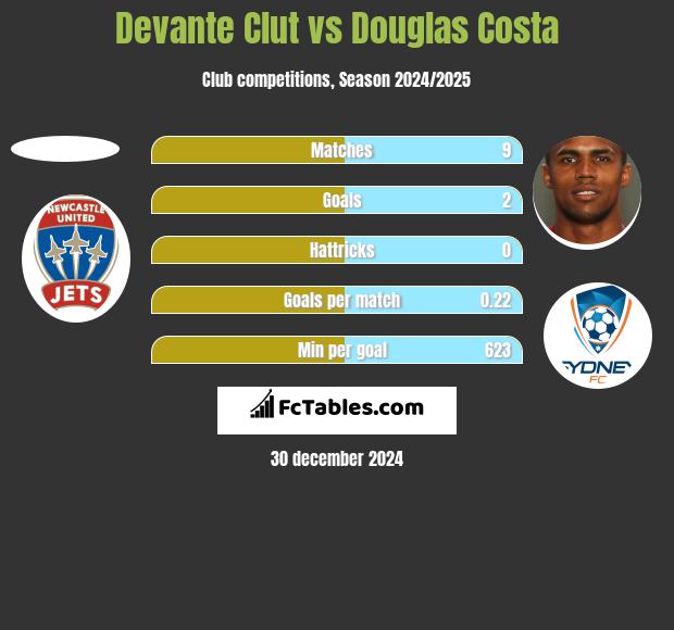 Devante Clut vs Douglas Costa h2h player stats