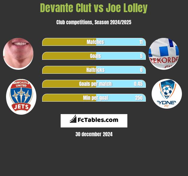 Devante Clut vs Joe Lolley h2h player stats