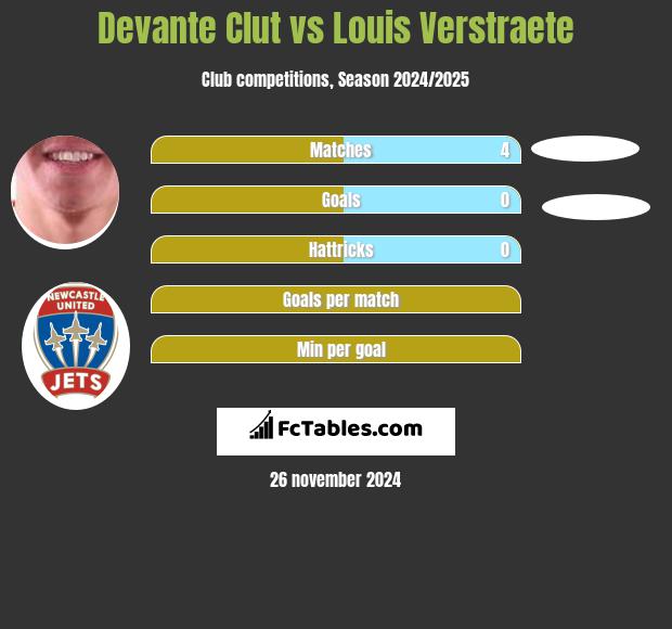 Devante Clut vs Louis Verstraete h2h player stats