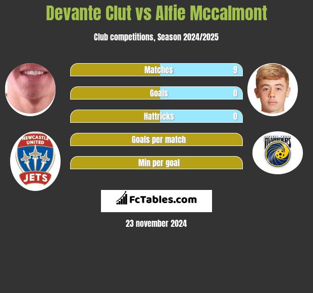 Devante Clut vs Alfie Mccalmont h2h player stats