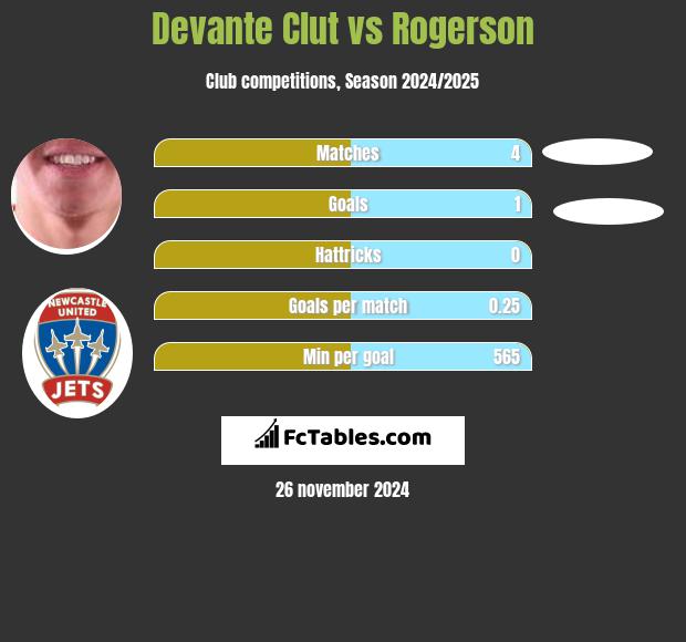 Devante Clut vs Rogerson h2h player stats