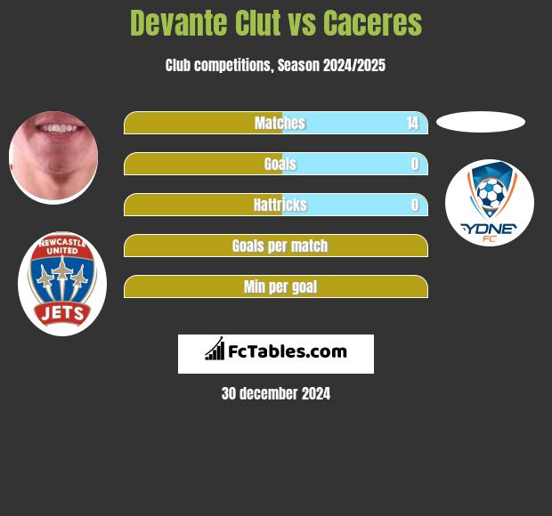 Devante Clut vs Caceres h2h player stats