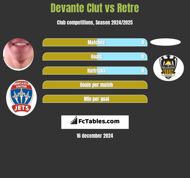 Devante Clut vs Retre h2h player stats