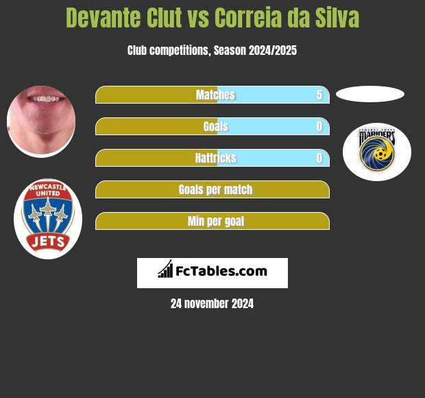 Devante Clut vs Correia da Silva h2h player stats