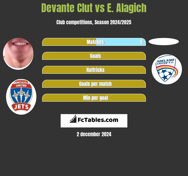 Devante Clut vs E. Alagich h2h player stats