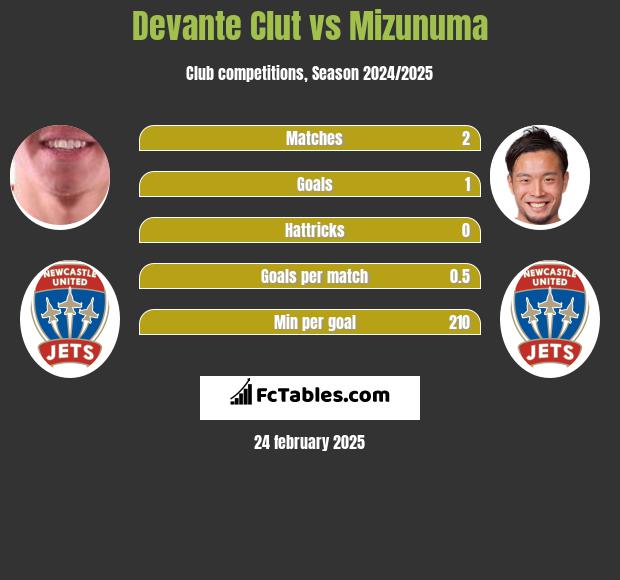 Devante Clut vs Mizunuma h2h player stats