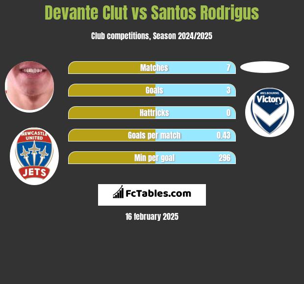 Devante Clut vs Santos Rodrigus h2h player stats