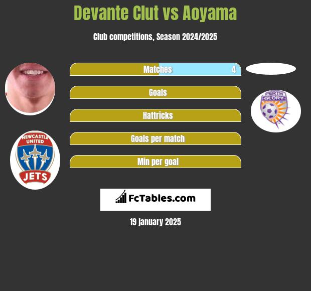 Devante Clut vs Aoyama h2h player stats