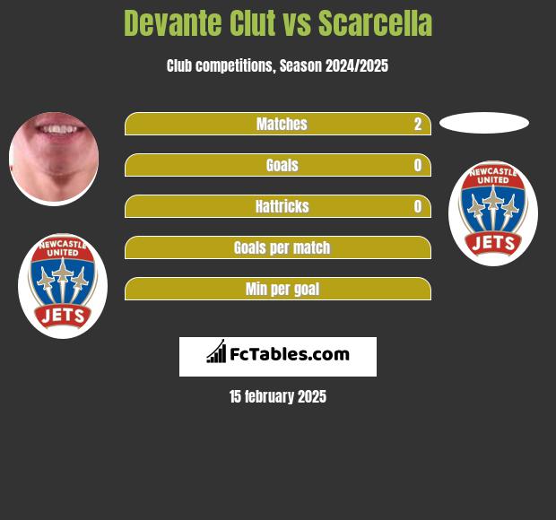 Devante Clut vs Scarcella h2h player stats